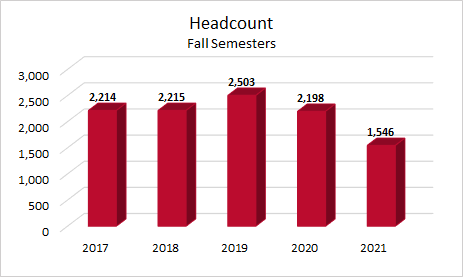 fall-2021-headcount.png